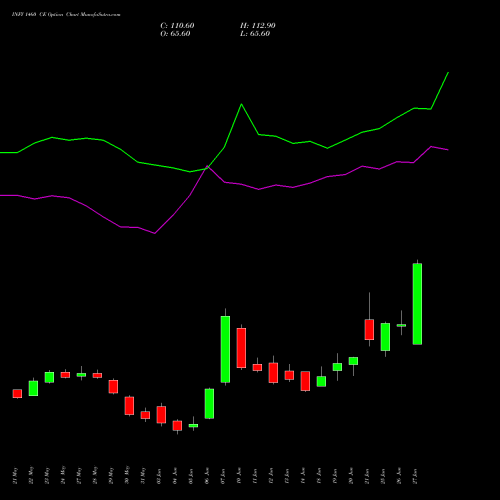INFY 1460 CE CALL indicators chart analysis Infosys Limited options price chart strike 1460 CALL