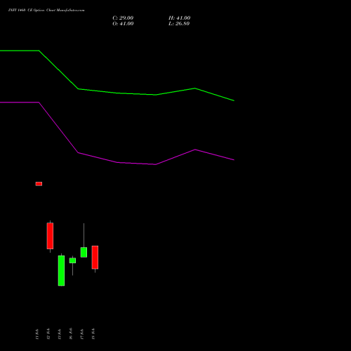 INFY 1460 CE (CALL) 30 March 2026 options price chart analysis Infosys Limited 