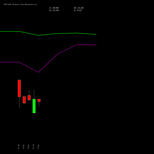 INFY 1460 CE (CALL) 26 May 2026 options price chart analysis Infosys Limited 