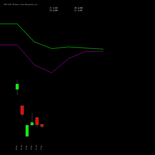 INFY 1470 CE (CALL) 28 April 2026 options price chart analysis Infosys Limited 
