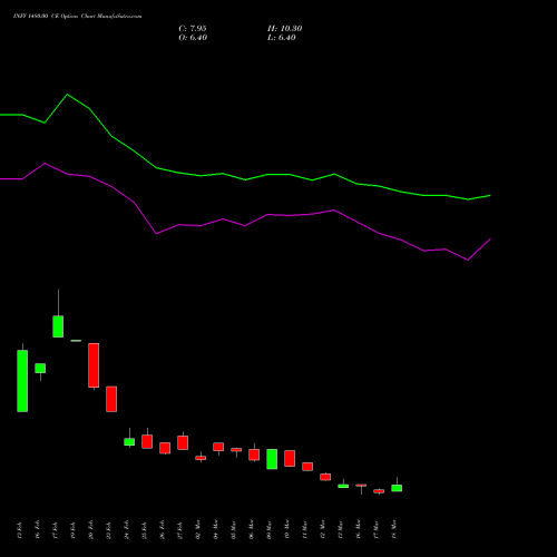 INFY 1480.00 CE (CALL) 28 April 2026 options price chart analysis Infosys Limited 