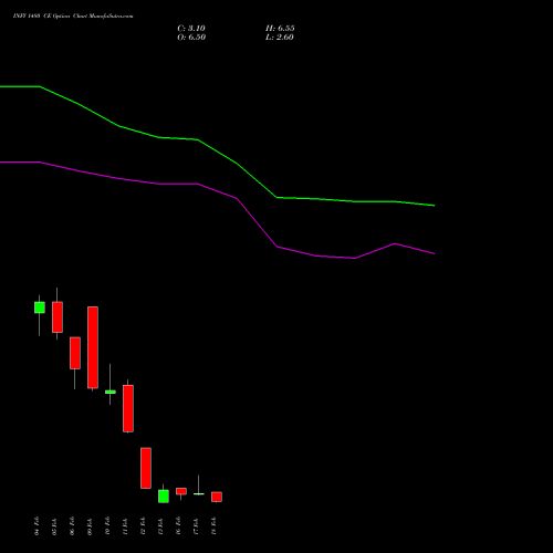 INFY 1480 CE (CALL) 24 February 2026 options price chart analysis Infosys Limited 