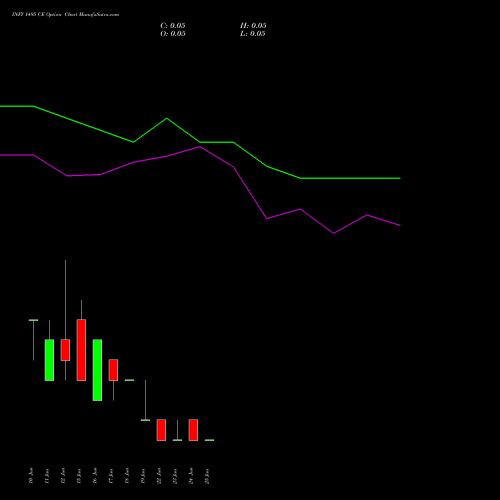 INFY 1495 CE (CALL) 30 June 2026 options price chart analysis Infosys Limited 