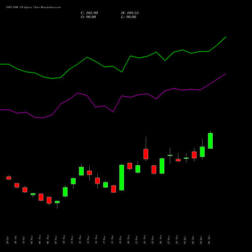 Live INFY 1500 CE (CALL) 30 December 2025 options price chart analysis Infosys Limited 