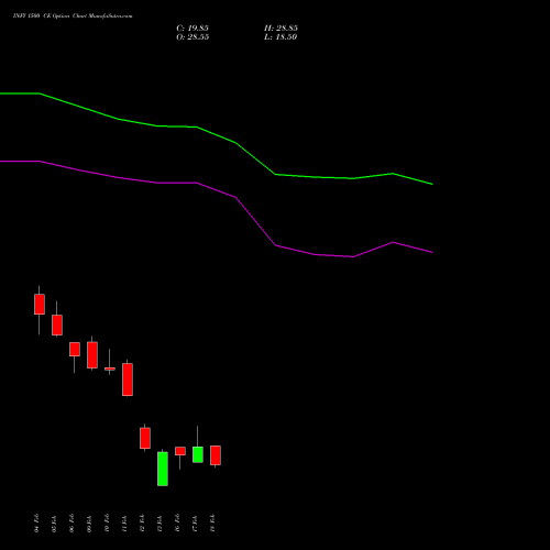 INFY 1500 CE (CALL) 30 March 2026 options price chart analysis Infosys Limited 