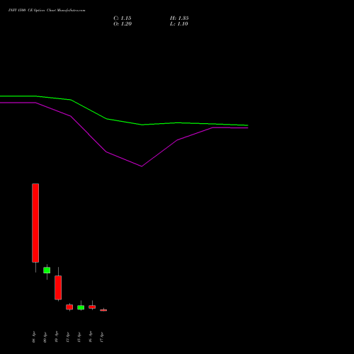 INFY 1500 CE (CALL) 28 April 2026 options price chart analysis Infosys Limited 