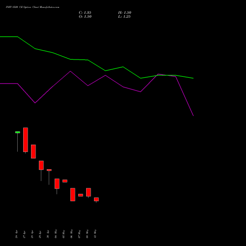 INFY 1520 CE (CALL) 30 June 2026 options price chart analysis Infosys Limited 
