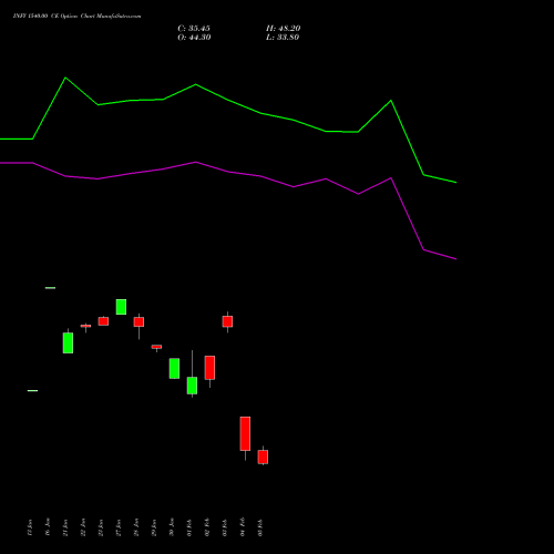 INFY 1540.00 CE (CALL) 24 February 2026 options price chart analysis Infosys Limited 