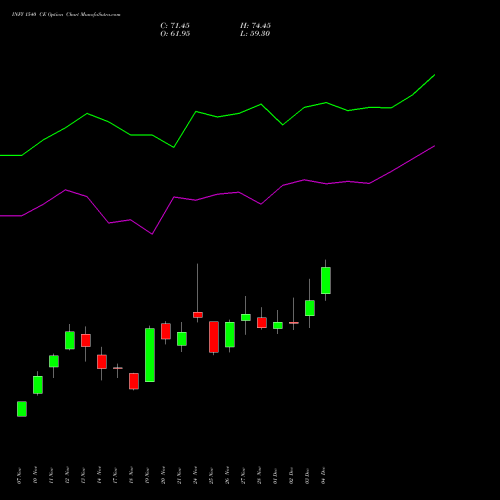 Live INFY 1540 CE (CALL) 30 December 2025 options price chart analysis Infosys Limited 