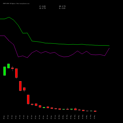 INFY 1580 CE CALL indicators chart analysis Infosys Limited options price chart strike 1580 CALL