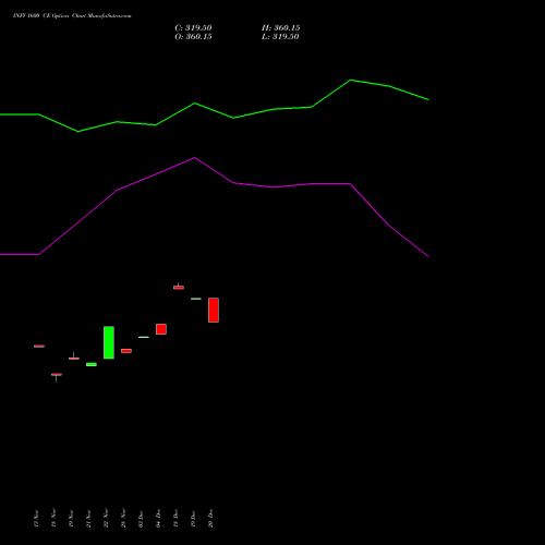 INFY 1600 CE CALL indicators chart analysis Infosys Limited options price chart strike 1600 CALL