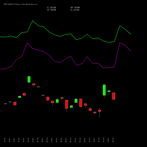 INFY 1640.00 CE (CALL) 24 February 2026 options price chart analysis Infosys Limited 
