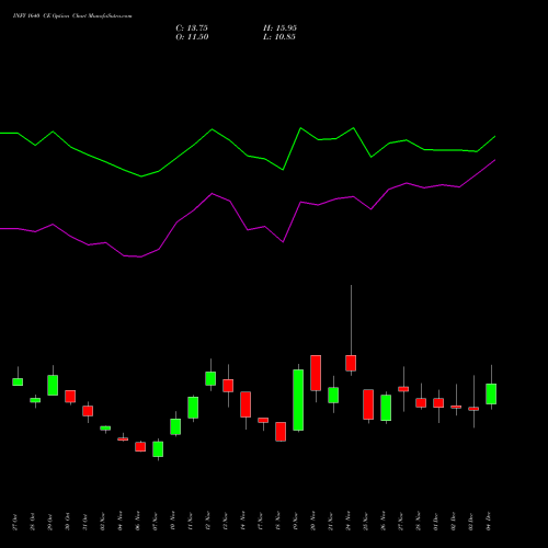 Live INFY 1640 CE (CALL) 30 December 2025 options price chart analysis Infosys Limited 