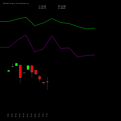 INFY 1660 CE (CALL) 24 February 2026 options price chart analysis Infosys Limited 