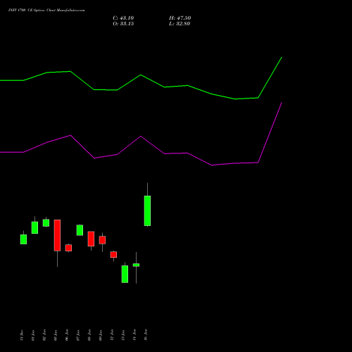 INFY 1700 CE (CALL) 24 February 2026 options price chart analysis Infosys Limited 