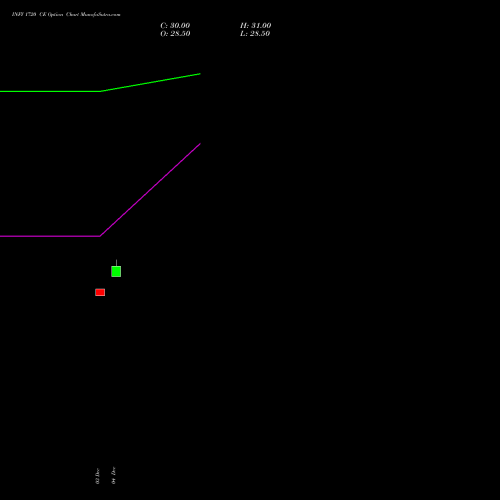 Live INFY 1720 CE (CALL) 24 February 2026 options price chart analysis Infosys Limited 
