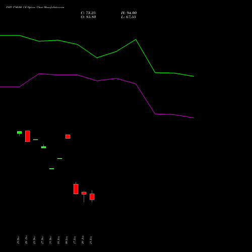 INFY 1740.00 CE CALL indicators chart analysis Infosys Limited options price chart strike 1740.00 CALL