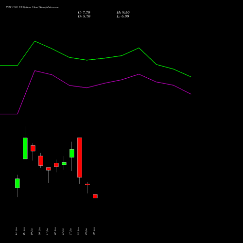 INFY 1740 CE (CALL) 24 February 2026 options price chart analysis Infosys Limited 