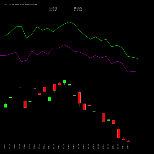 INFY 1780 CE CALL indicators chart analysis Infosys Limited options price chart strike 1780 CALL