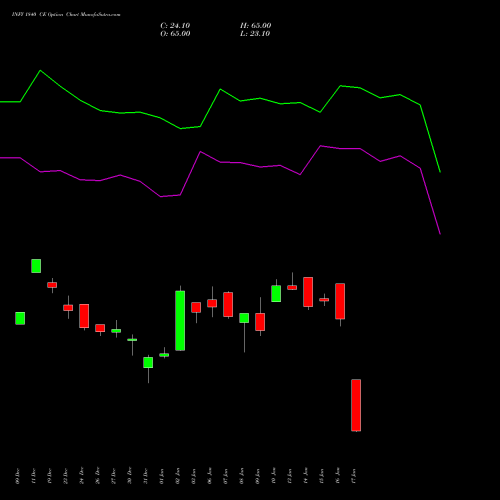 INFY 1840 CE CALL indicators chart analysis Infosys Limited options price chart strike 1840 CALL