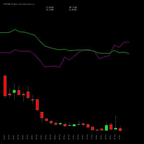 INFY 2000 CE CALL indicators chart analysis Infosys Limited options price chart strike 2000 CALL