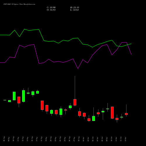 INFY 2040 CE CALL indicators chart analysis Infosys Limited options price chart strike 2040 CALL