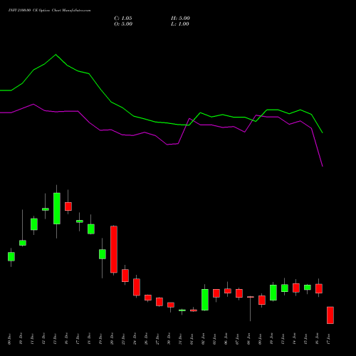 INFY 2100.00 CE CALL indicators chart analysis Infosys Limited options price chart strike 2100.00 CALL