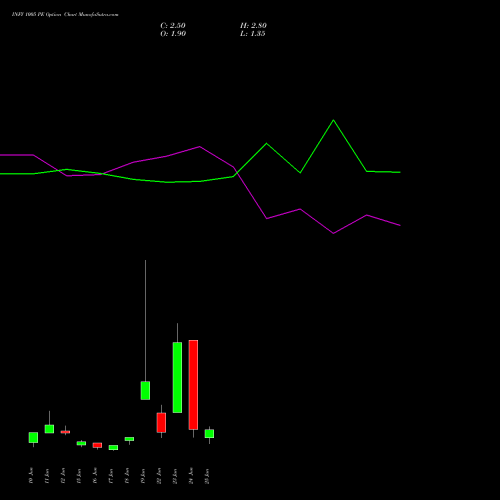 INFY 1005 PE (PUT) 30 June 2026 options price chart analysis Infosys Limited 
