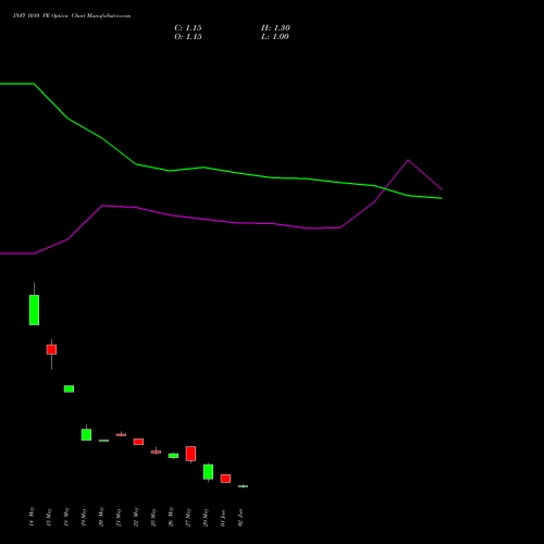 INFY 1010 PE (PUT) 30 June 2026 options price chart analysis Infosys Limited 