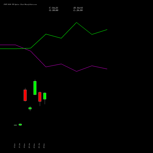 INFY 1010 PE (PUT) 28 July 2026 options price chart analysis Infosys Limited 
