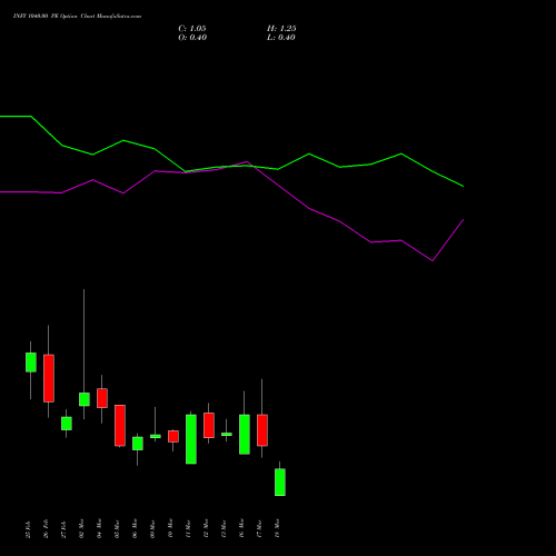 INFY 1040.00 PE (PUT) 30 March 2026 options price chart analysis Infosys Limited 