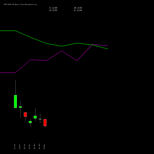 INFY 1080 PE (PUT) 30 March 2026 options price chart analysis Infosys Limited 