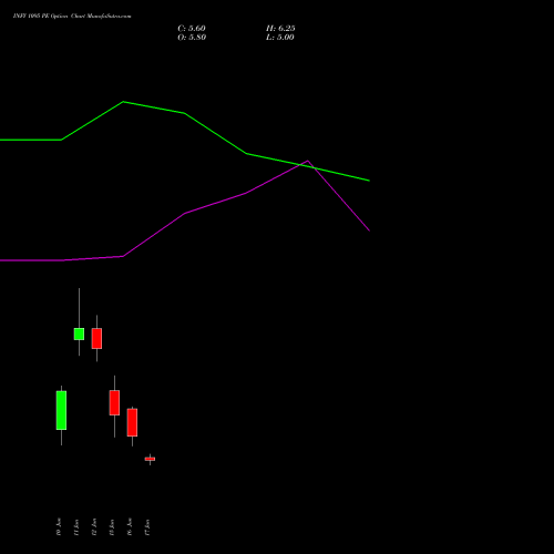 INFY 1095 PE (PUT) 30 June 2026 options price chart analysis Infosys Limited 