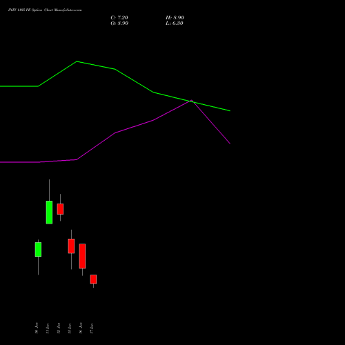 INFY 1105 PE (PUT) 30 June 2026 options price chart analysis Infosys Limited 