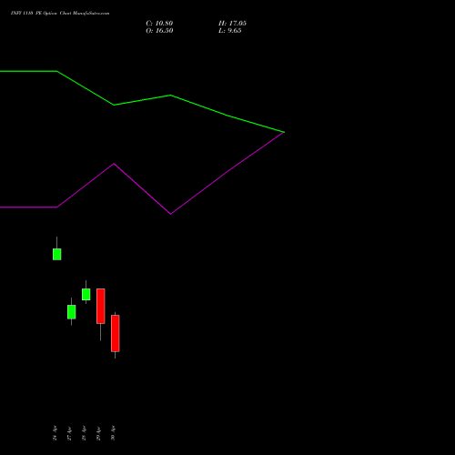 INFY 1110 PE (PUT) 26 May 2026 options price chart analysis Infosys Limited 