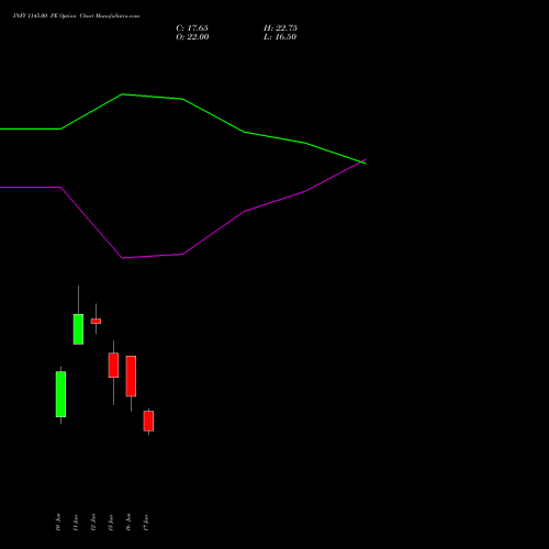 INFY 1145.00 PE (PUT) 30 June 2026 options price chart analysis Infosys Limited 