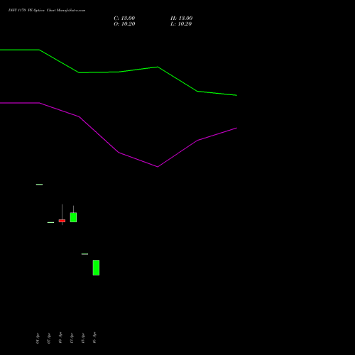 INFY 1170 PE (PUT) 26 May 2026 options price chart analysis Infosys Limited 