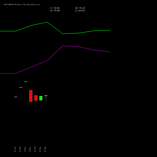 INFY 1200.00 PE (PUT) 28 July 2026 options price chart analysis Infosys Limited 