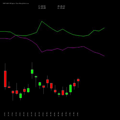INFY 1220 PE (PUT) 30 March 2026 options price chart analysis Infosys Limited 