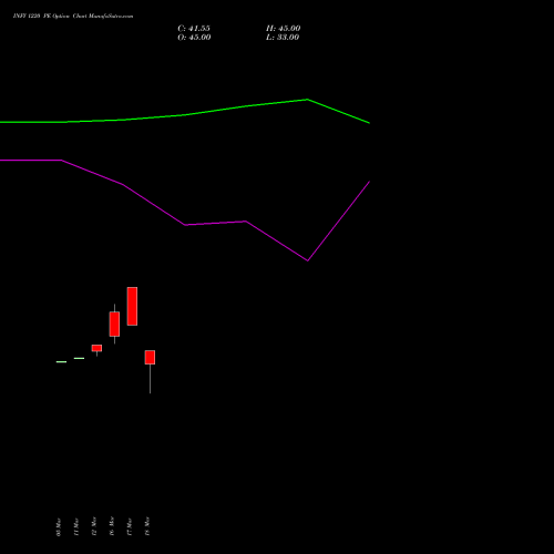 INFY 1220 PE (PUT) 28 April 2026 options price chart analysis Infosys Limited 