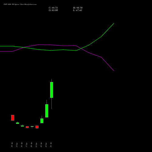 INFY 1220 PE (PUT) 26 May 2026 options price chart analysis Infosys Limited 