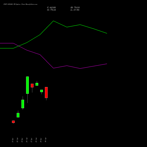 INFY 1230.00 PE (PUT) 26 May 2026 options price chart analysis Infosys Limited 