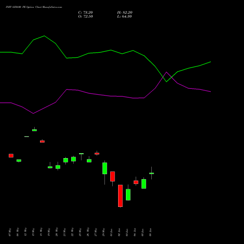 INFY 1250.00 PE (PUT) 30 June 2026 options price chart analysis Infosys Limited 
