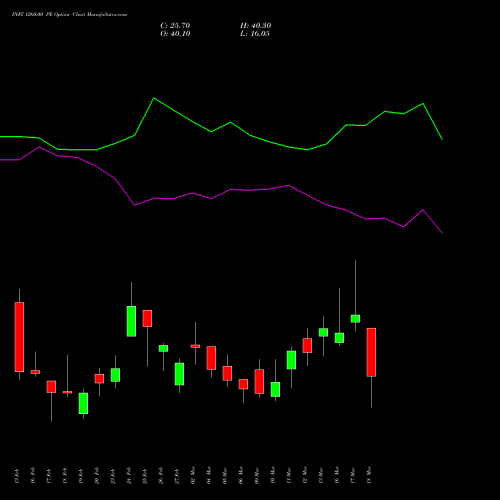 INFY 1260.00 PE (PUT) 30 March 2026 options price chart analysis Infosys Limited 