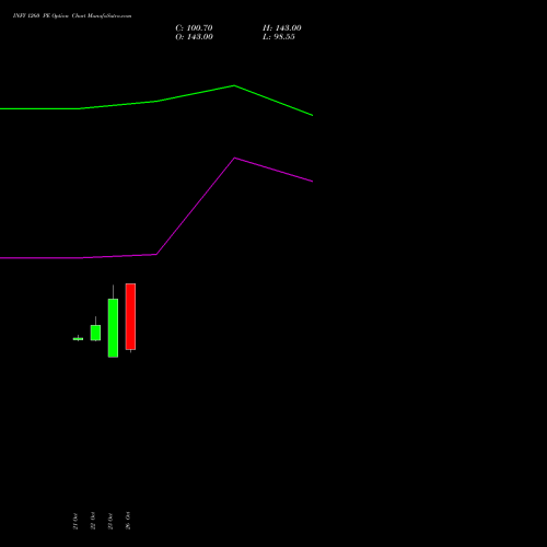 INFY 1260 PE (PUT) 23 November 2026 options price chart analysis Infosys Limited 