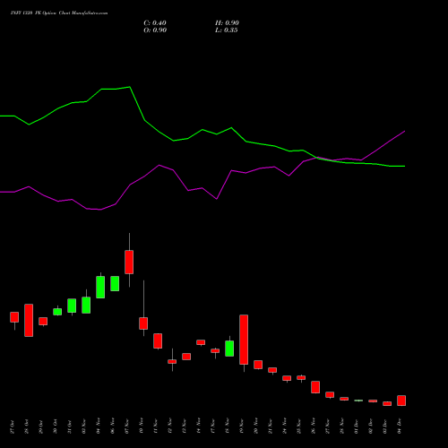 Live INFY 1320 PE (PUT) 30 December 2025 options price chart analysis Infosys Limited 