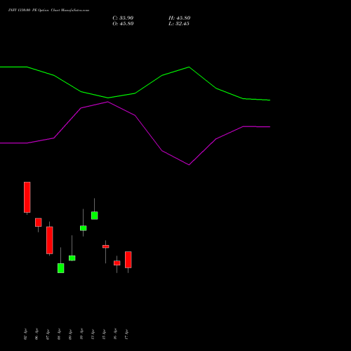 INFY 1330.00 PE (PUT) 28 April 2026 options price chart analysis Infosys Limited 