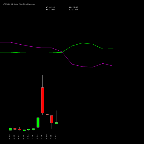 INFY 1340 PE (PUT) 24 February 2026 options price chart analysis Infosys Limited 