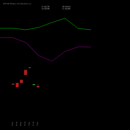 INFY 1340 PE (PUT) 26 May 2026 options price chart analysis Infosys Limited 