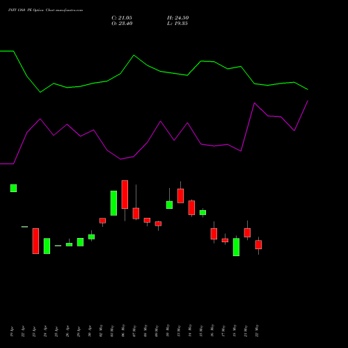 INFY 1360 PE PUT indicators chart analysis Infosys Limited options price chart strike 1360 PUT